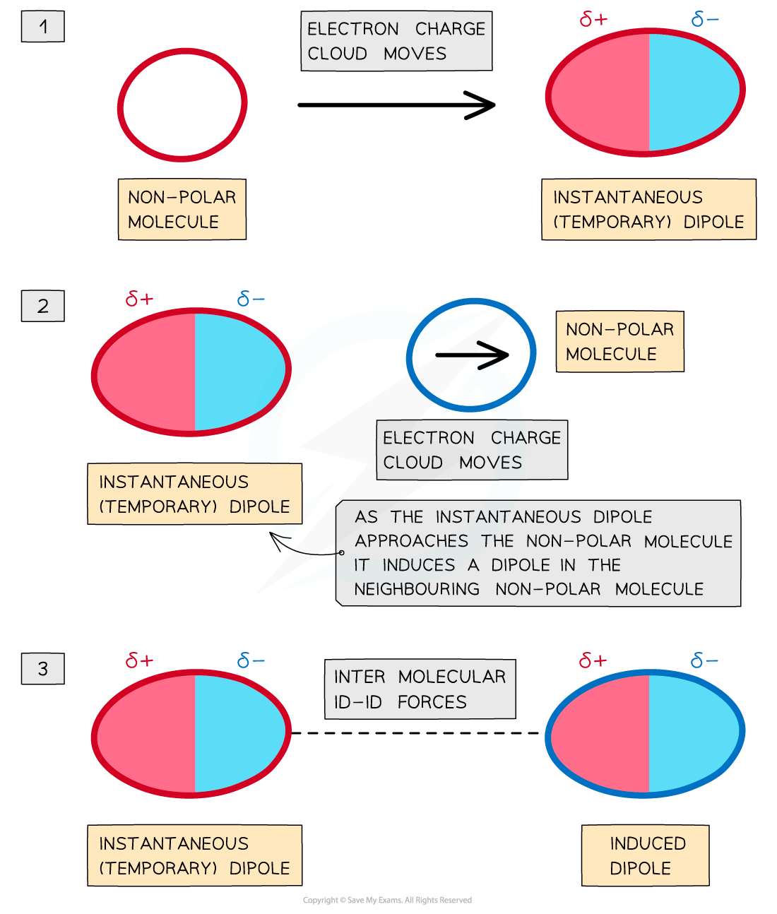 What Are The Four General Types Of Intermolecular Forces