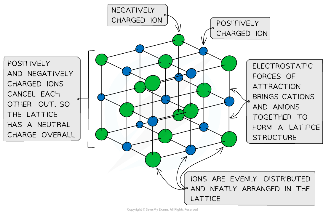 1.3-Chemical-Bonding-Ionic-Lattice