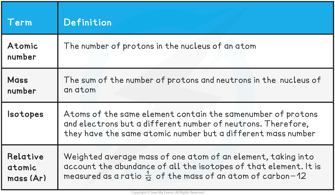 1.3.1-Atomic-Structure-Key-Terms_1