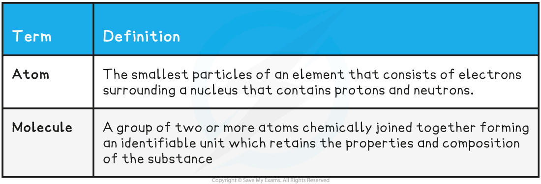 1.3.1-Atoms-_-Molecules-Definitions-Table