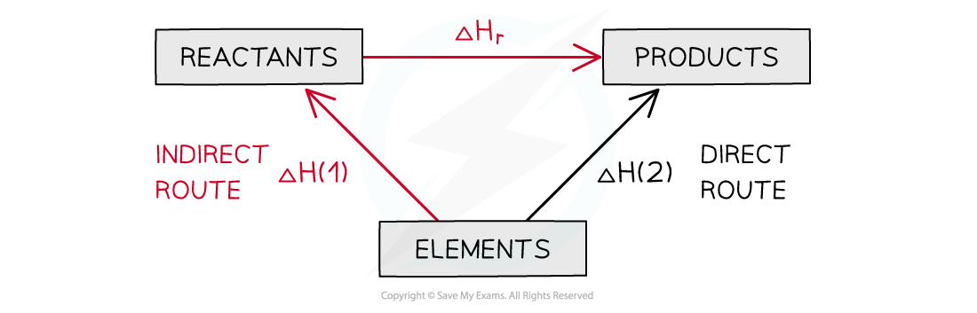 1.5-Chemical-Energetics-Direct-and-Indirect-Routes