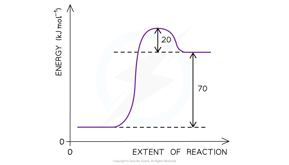 1.5-Chemical-Energetics-Reaction-Pathway-Diagram-Drawing-energy-level-diagrams-of-the-combustion-of-methane