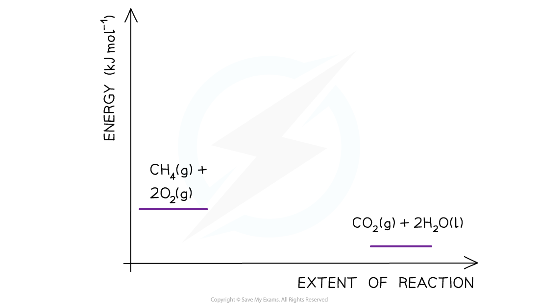 1.5-Chemical-Energetics-Step-2-Drawing-energy-level-diagrams-of-the-combustion-of-methane