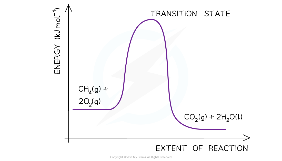 1.5-Chemical-Energetics-Step-3-Drawing-energy-level-diagrams-of-the-combustion-of-methane