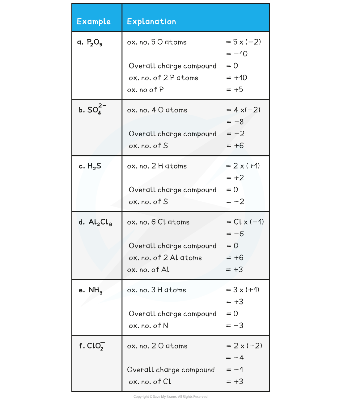 1.6-Electrochemistry-Table-2_Oxidation-Numbers