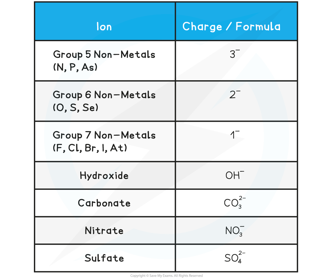 1.6.2-Common-Negative-Ions