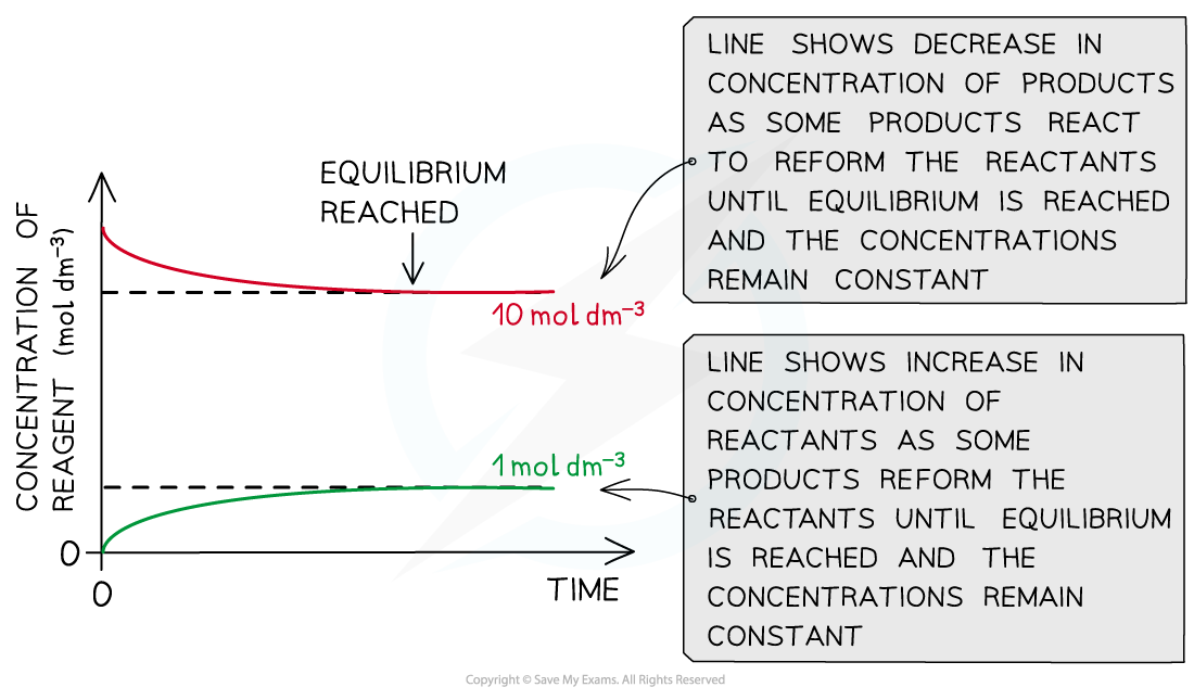 1.7-Equilibria-Dynamic-Equilibrium-Starting-Products