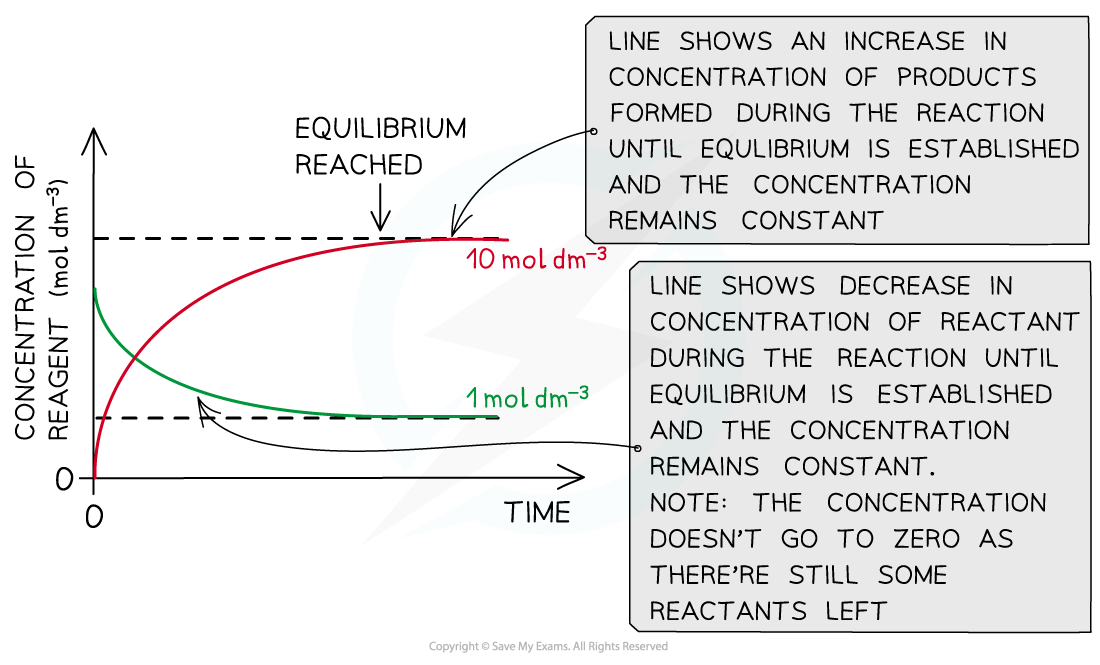 1.7-Equilibria-Dynamic-Equilibrium-Starting-Reactants