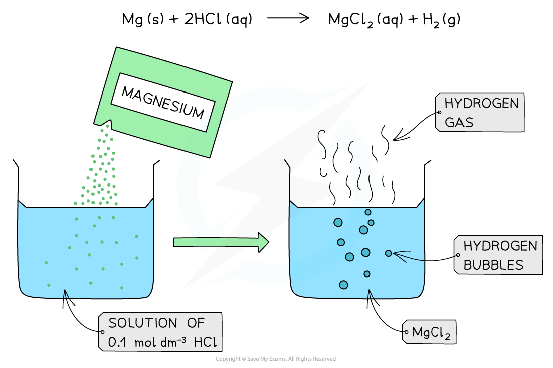 1.7-Equilibria-Strong-Acid-with-Reactive-Metal