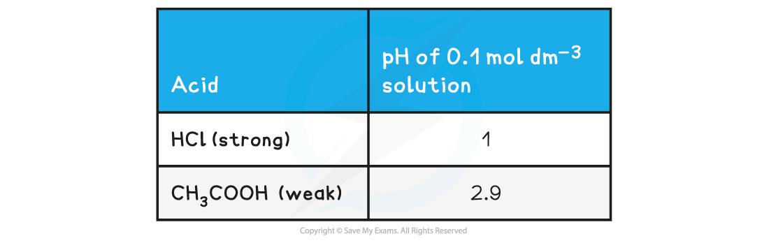 1.7-Equilibria-Table-1_Strong-Weak-Acids-Bases