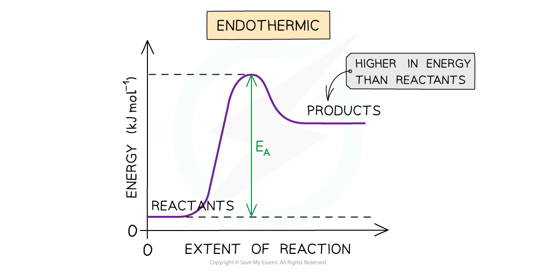 Ib Dp Chemistry: Hl复习笔记6.1.4 Activation Energy - 翰林国际教育