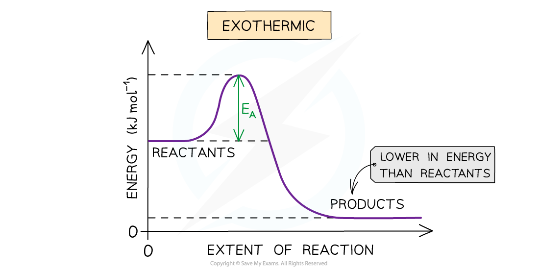 1.8-Reaction-Kinetics-Exothermic-Reaction-Activation-Energy