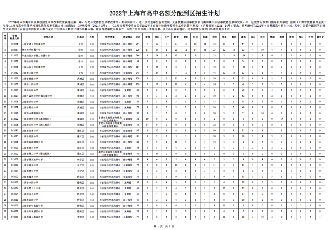 刚刚发布！2022年上海市高中自招计划&名额分配到区计划&“21所”招生计划出炉！