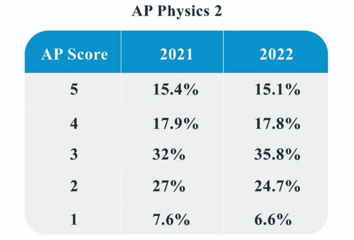 注意！2022年AP部分科目的5分率已出！