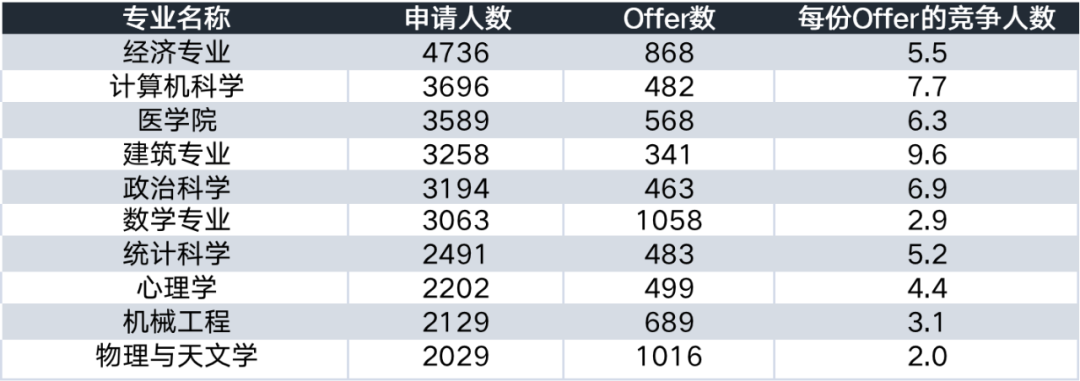 UCL官方首次公布申请人数！超6.8万人竞争！