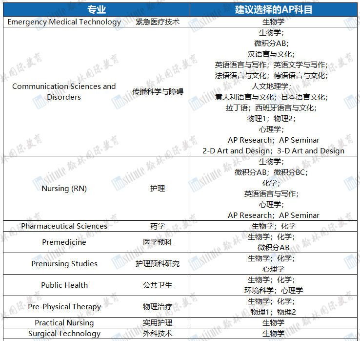 CB官方建议！申请美国大学不同专业，选择哪些AP科目更合适？