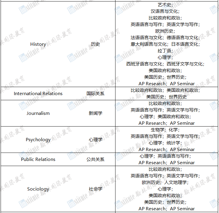 CB官方建议！申请美国大学不同专业，选择哪些AP科目更合适？