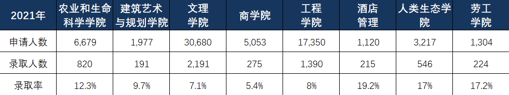 康奈尔的这个专业全美第1，竟然还「最好进」，录取率高达19.2%？！它的Top10专业还有哪些...