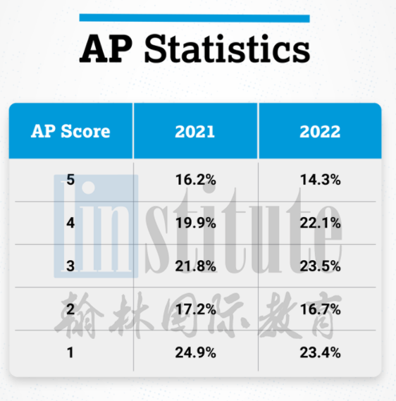 2022年AP年度盘点！翰林送出近2万元的5分奖学金！附25门AP科目5分率汇总！
