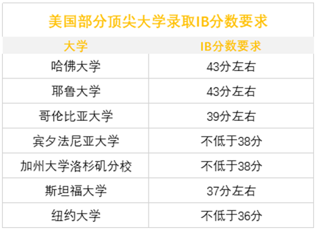 标化资讯|全球IB大考公布，满分成绩人数整体下滑！