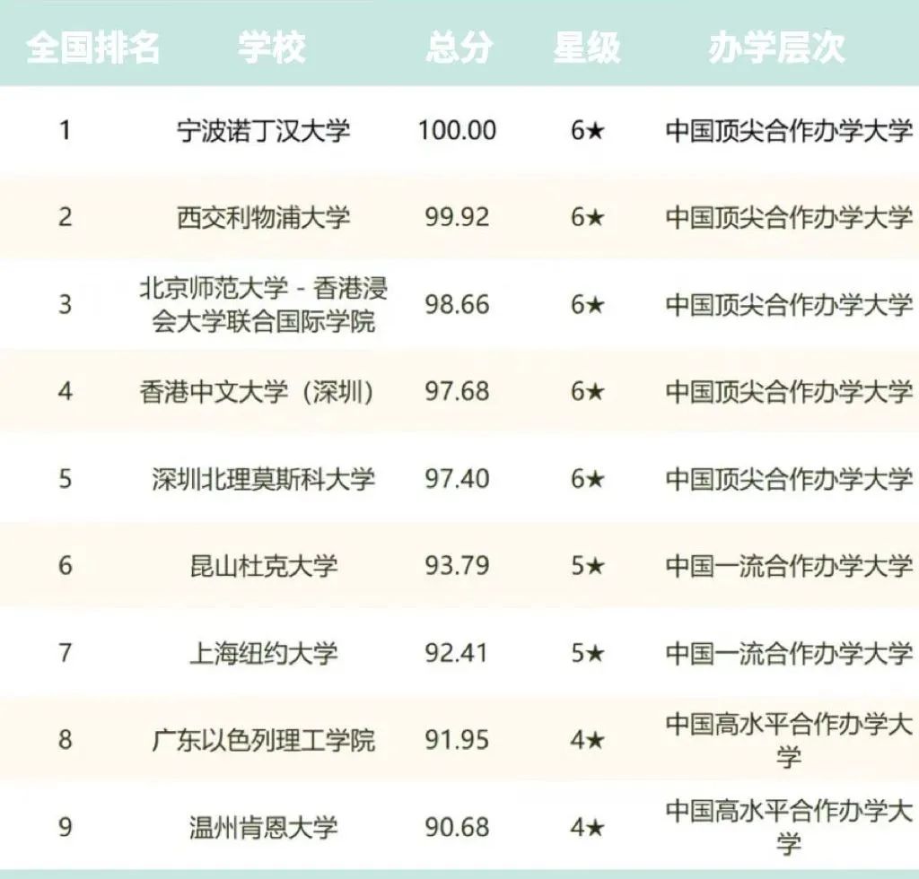 “本土留学”成黄金跳板？中外合办大学出境留学率高达85%！不出国也能享受国外资源？