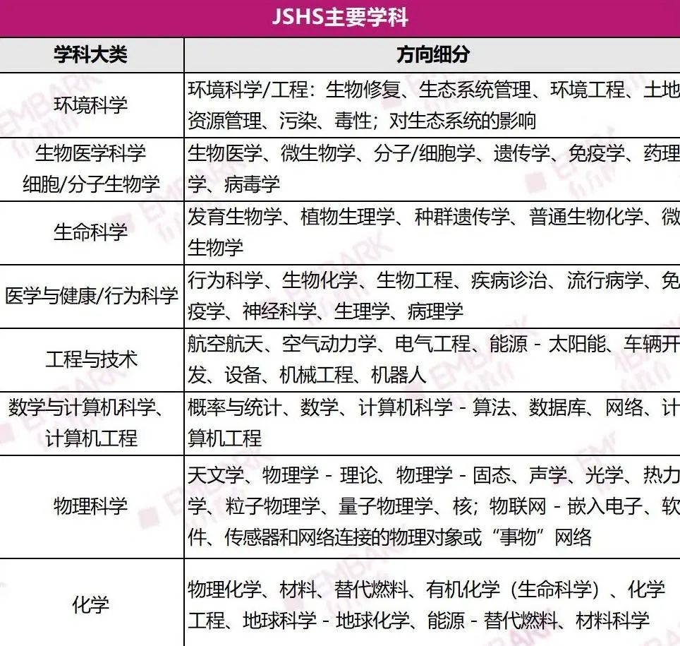 美高专属，比STS更“低年级友好”！JSHS青少年科学与人文论坛开始报名！