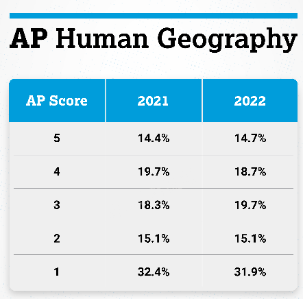 22年AP全部科目5分率解析！-翰林国际教育