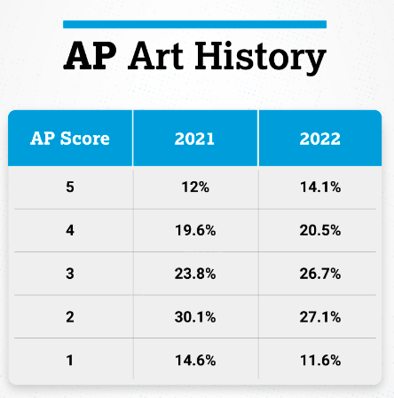 22年AP全部科目5分率解析！-翰林国际教育