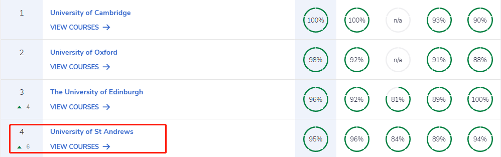 圣安德鲁斯大学| 牛津配置、专业排名超牛剑，虽然名字很野鸡，但是它真的超厉害！