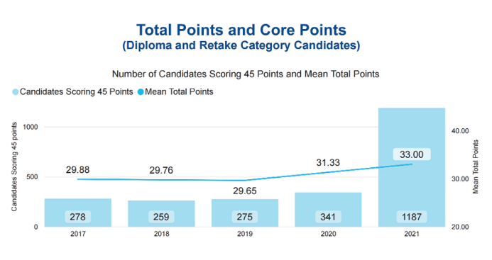 爆冷！2022年IB大考成绩公布，满分人数骤降46%？！