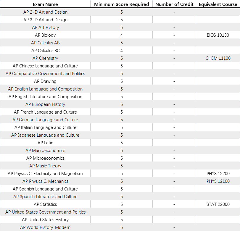 AP成绩已公布！你的成绩可以兑换美国TOP30大学多少学分？