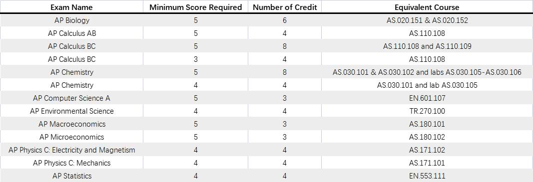 AP成绩已公布！你的成绩可以兑换美国TOP30大学多少学分？