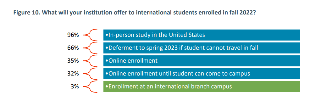 美国2022/23学年所有类型的国际学生申请量持续增长