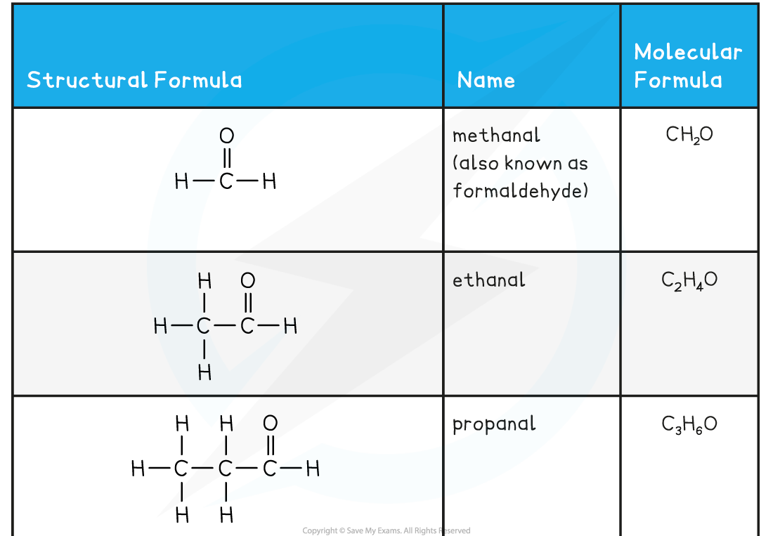 10.1.7-Aldehydes-and-Ketones-Examples-Table-1-1