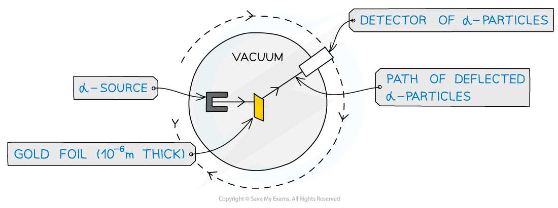 11.1.1-Alpha-particle-experiment-diagram