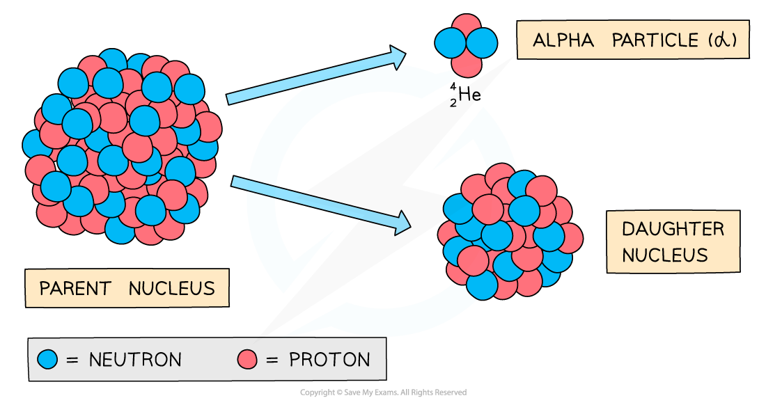 11.1.11-Alpha-decay-diagram