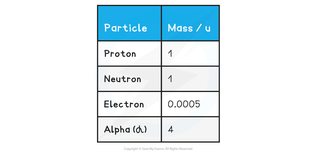 11.1.12-Table-of-common-particles-with-mass-in-a.m.u