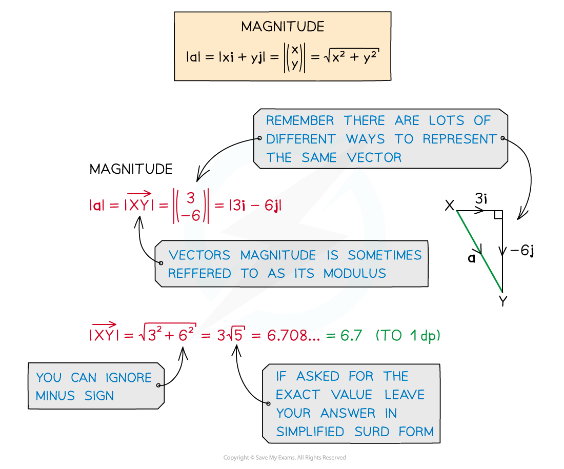 11.1.2-Magnitude-Direction-Diagram-1a