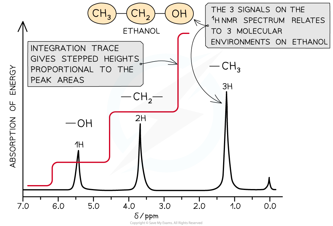 11.1.3-NMR-Low-Res-Spec-with-Integration-Trace-1