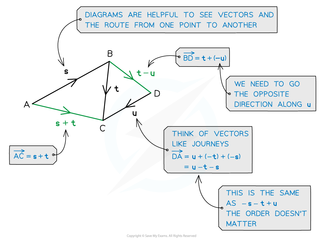 11.1.3-Vector-Addition-Diagram-1a