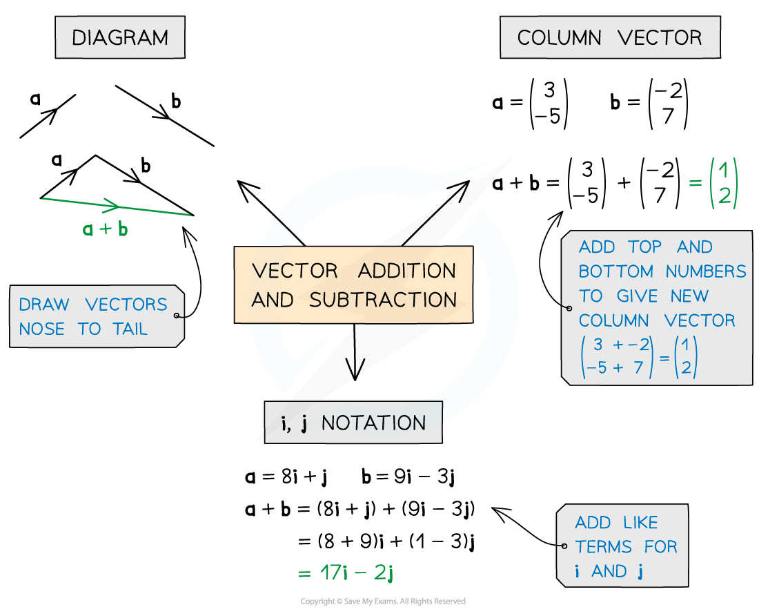 11.1.3-Vector-Addition-Diagram-1b