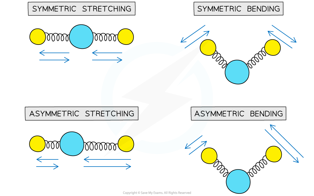11.1.4-Different-modes-of-bond-vibration-1