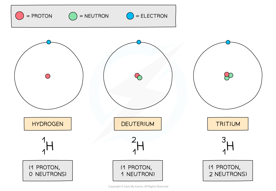 11.1.4-Isotopes-of-Hydrogen