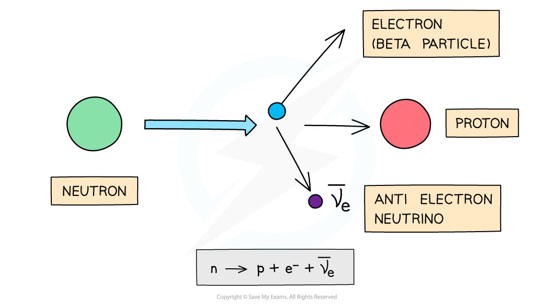 aqa-a-level-physics-2-1-4-alpha-beta-decay