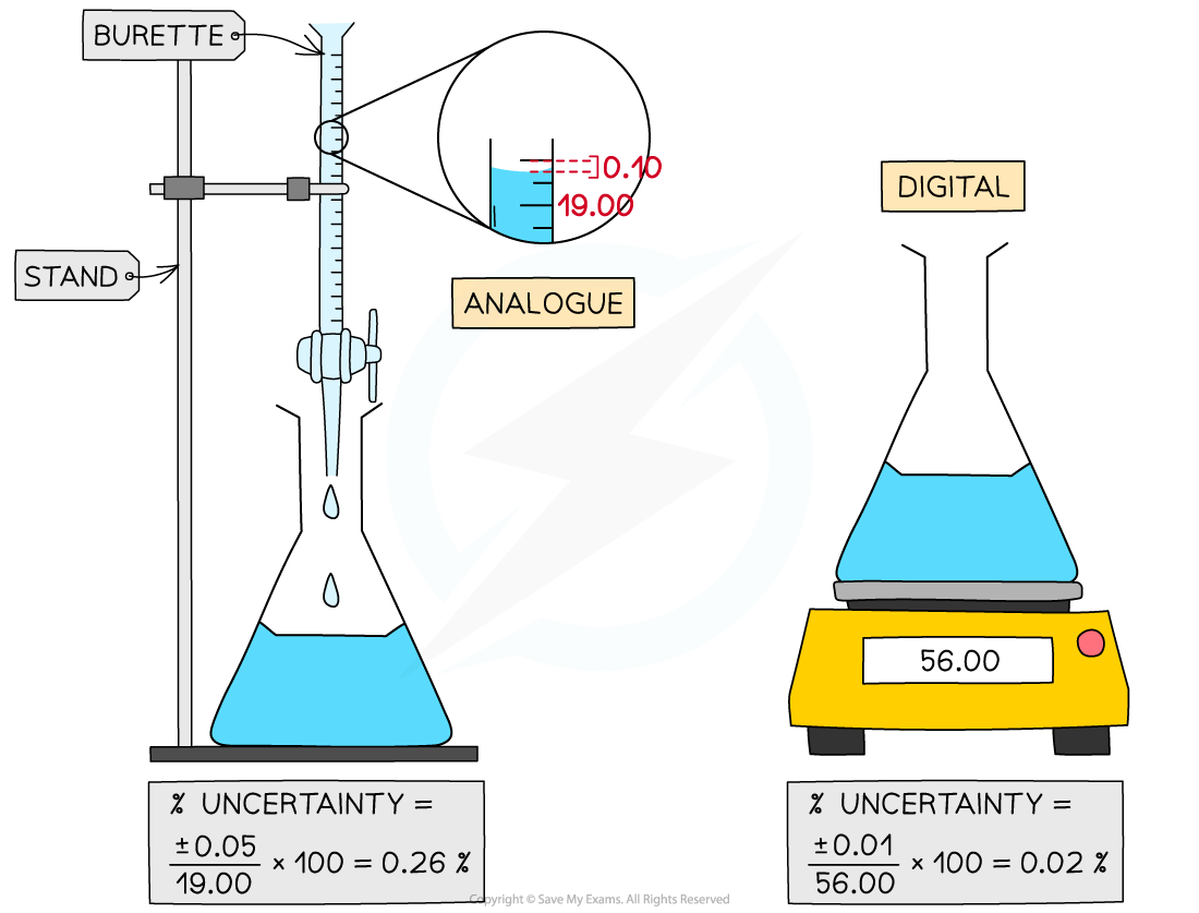 11.2.2-Calculating-Percentage-Uncertainty-1