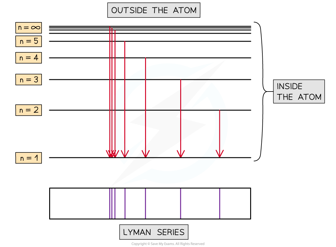 12.1.1-Lyman-Series-Limit-of-Convergence-this-one