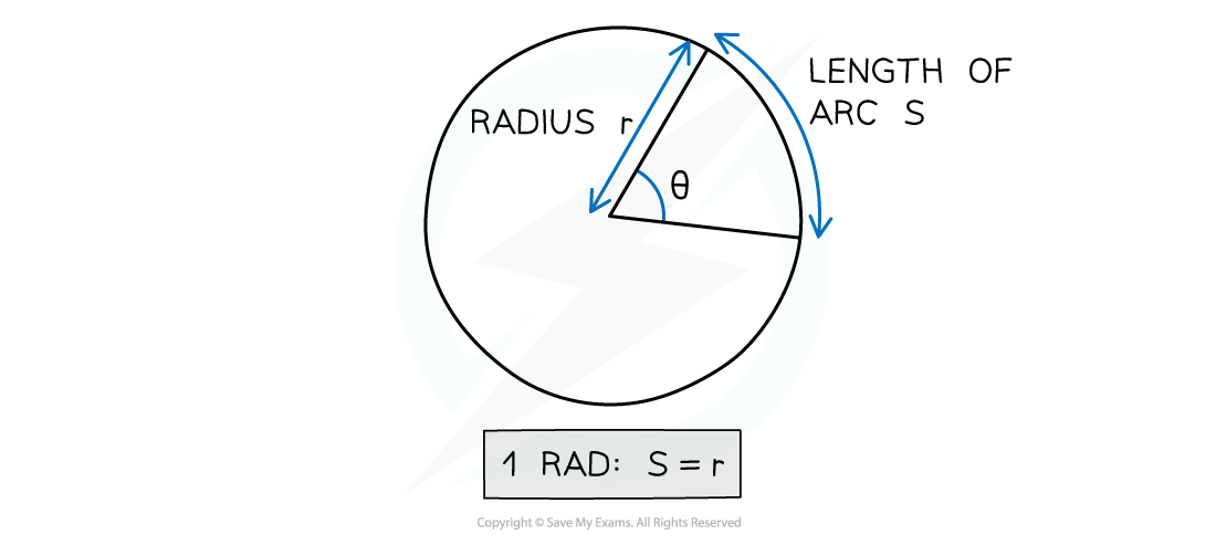 12.1.1.1-Radians-definition