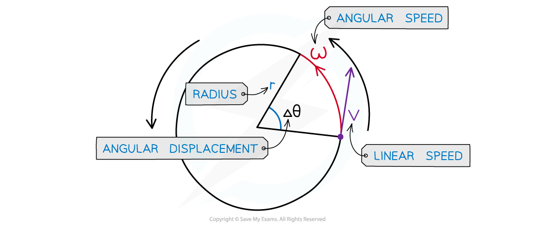 12.1.1.2-Angular-speed-diagram_1