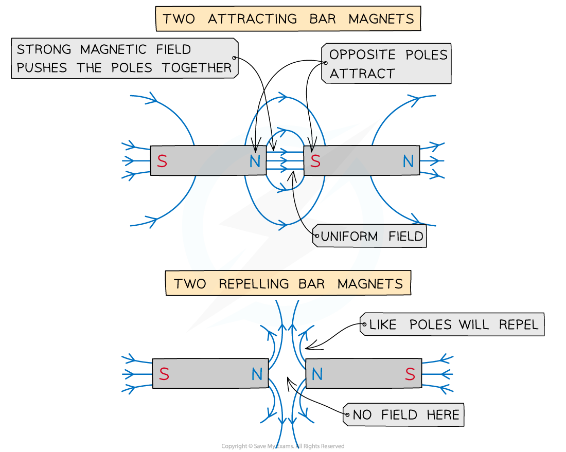 edexcel-igcse-physics-6-1-2-magnetic-fields