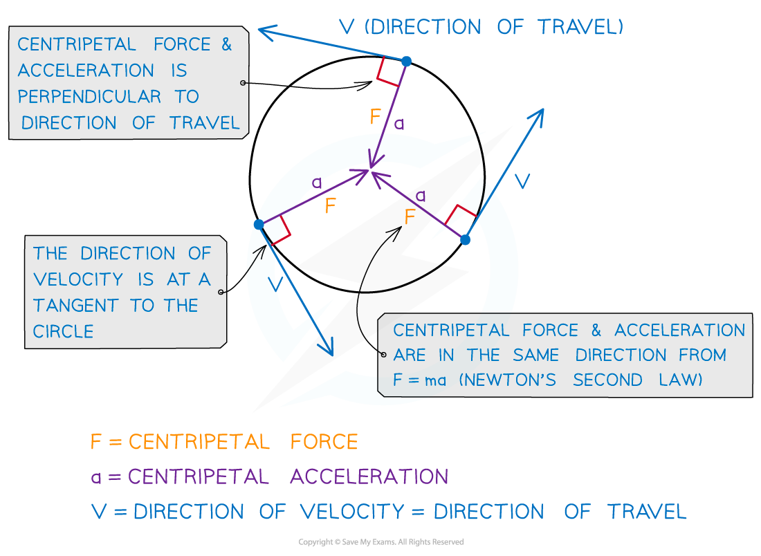 12.2.1.1-Force-and-acceleration-direction